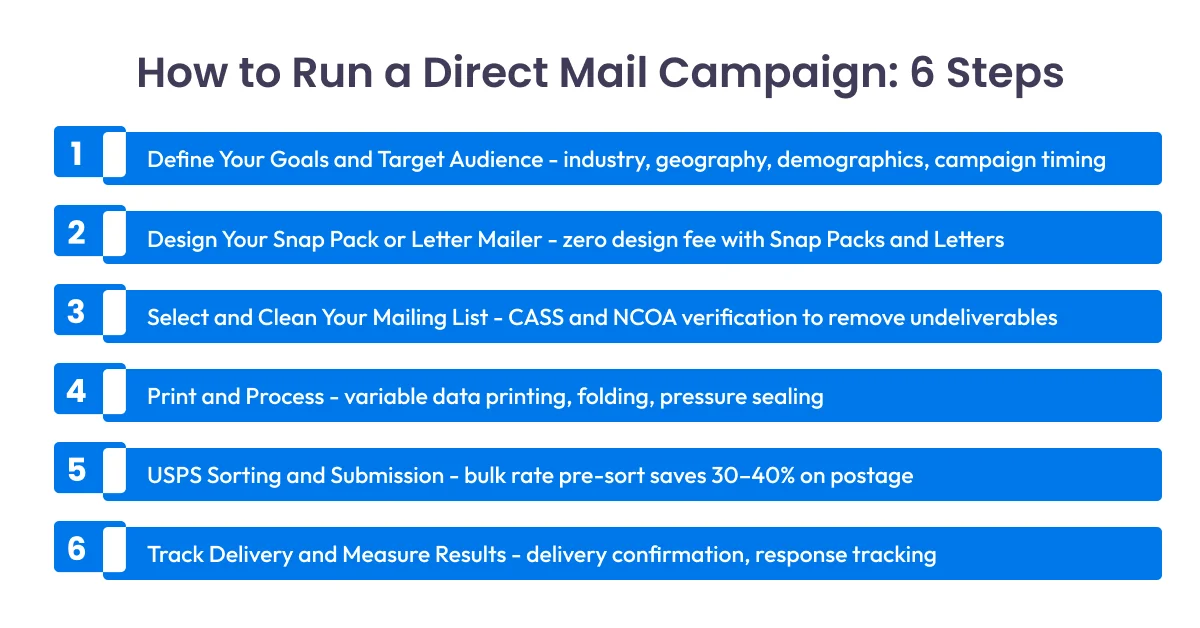 How to Run a Direct Mail Campaign_ 6 Steps
