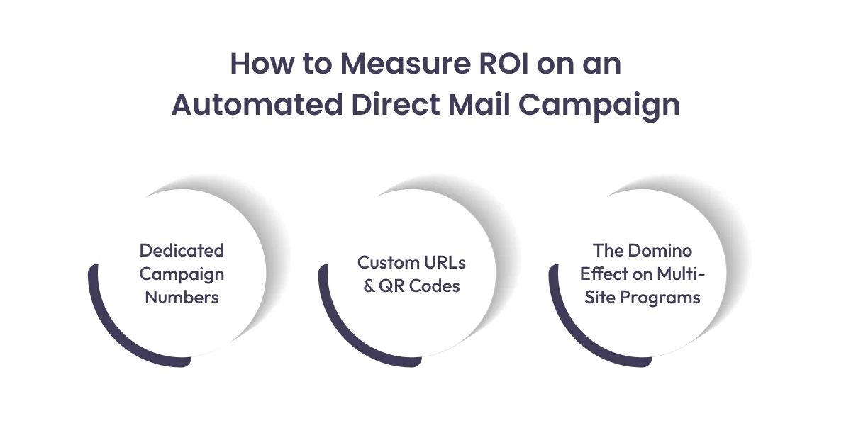 How to Measure ROI on an Automated Direct Mail Campaign